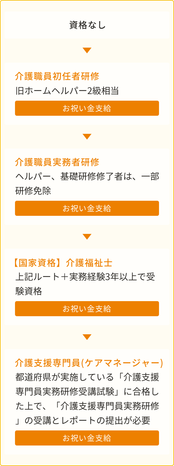 主な資格取得制度