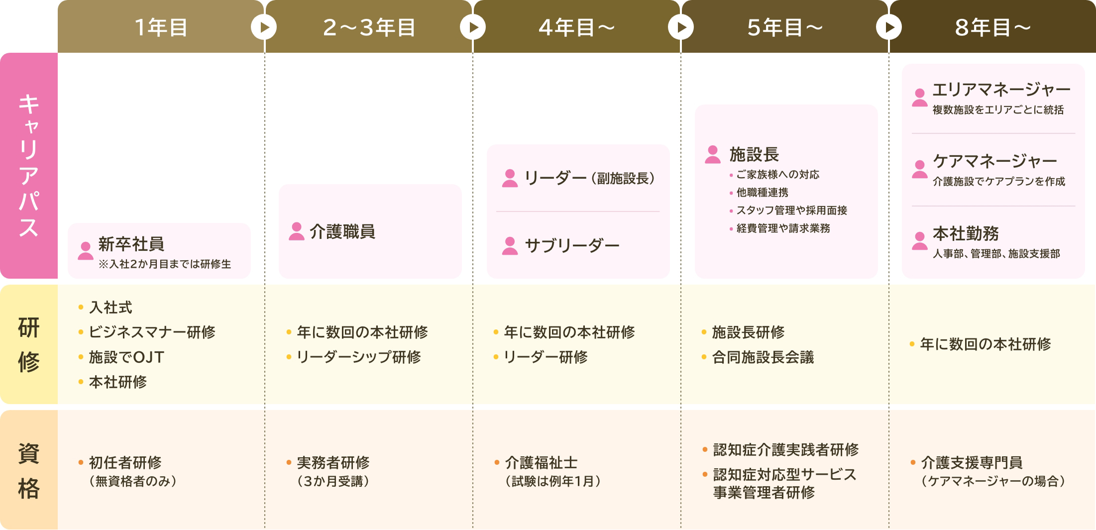 キャリアパスの図