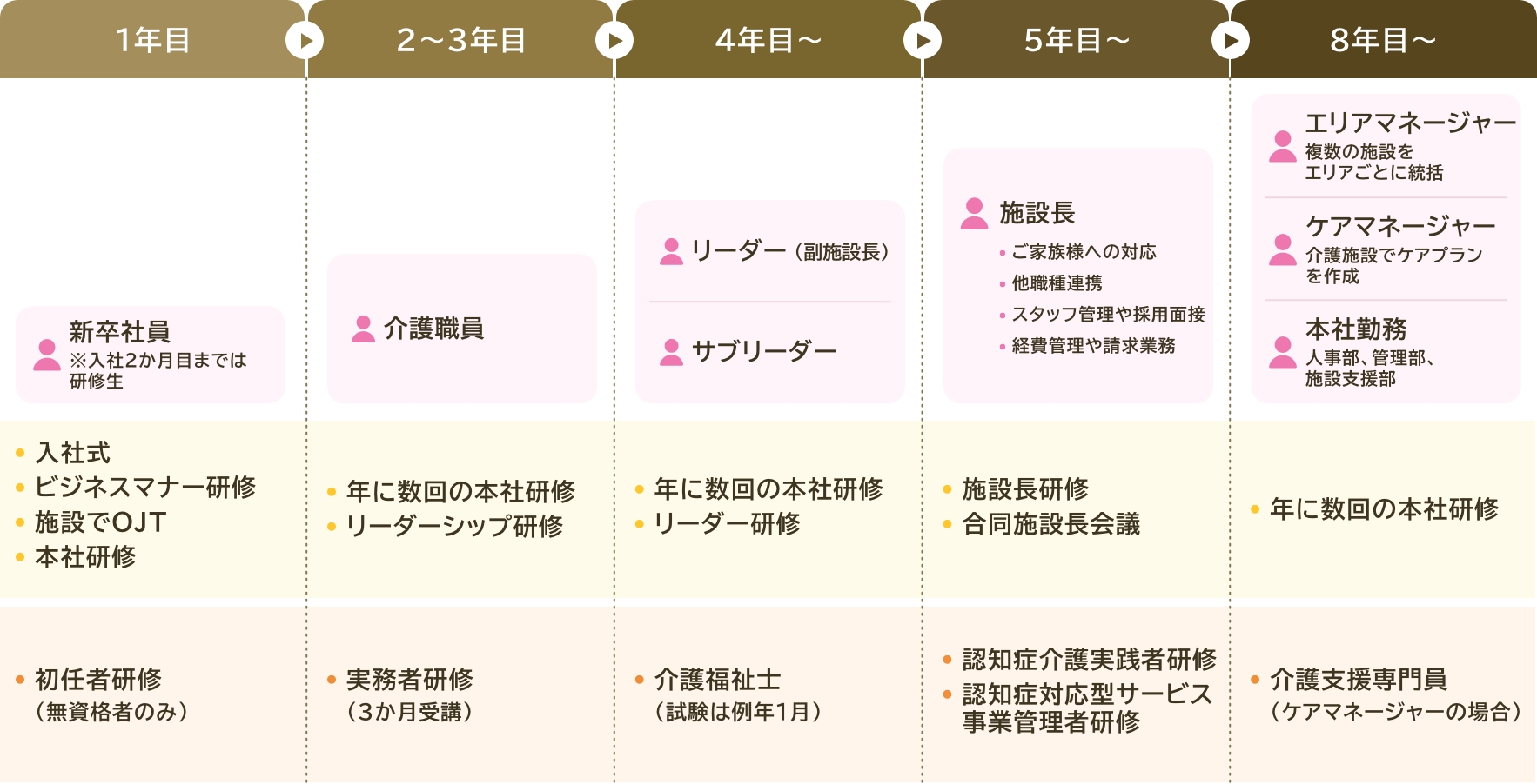 キャリアパスの図